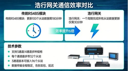 工業(yè)總線升級避坑指南 浩行協(xié)議網(wǎng)關(guān)讓RS485轉(zhuǎn)工業(yè)以太網(wǎng)更高效